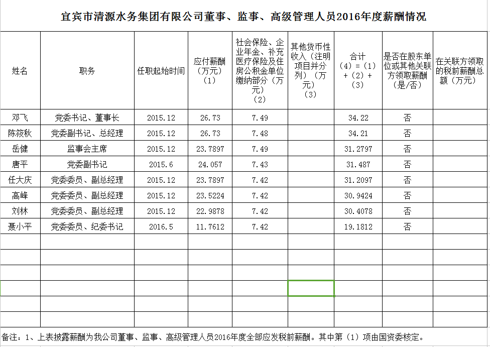 清源水務董事、監(jiān)事、高級管理人員2016年度薪酬情況